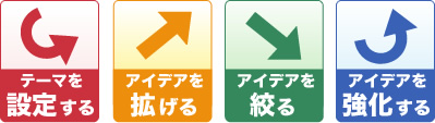 アイデアワークの4つのフェーズ